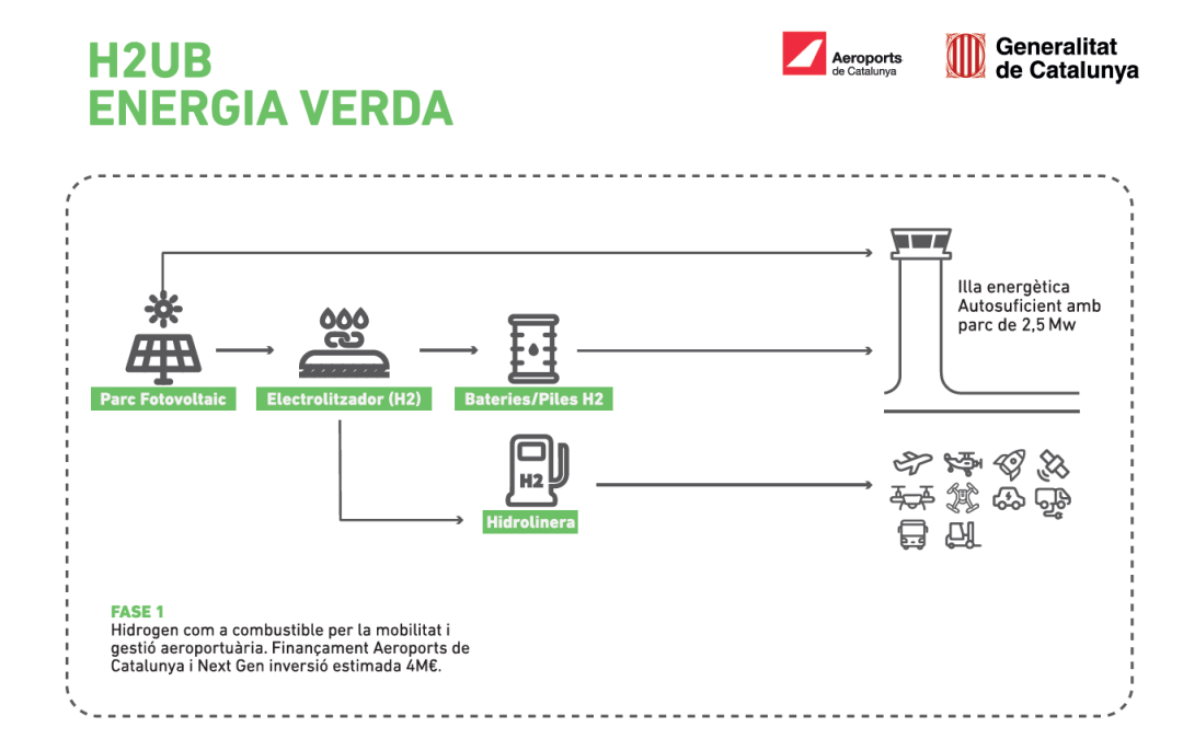 L’Aeroport de Lleida – Alguaire inicia els treballs per convertir-se en un hub en energia verda de referència a Europa