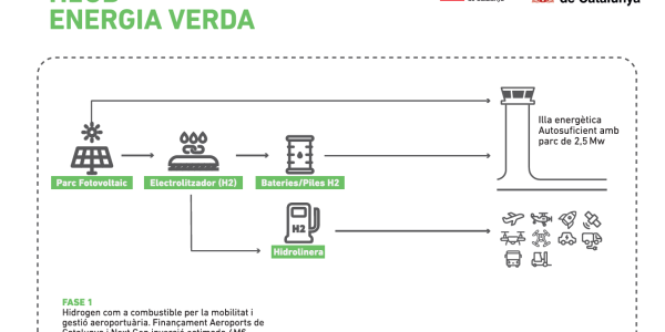 L’Aeroport de Lleida – Alguaire inicia els treballs per convertir-se en un hub en energia verda de referència a Europa